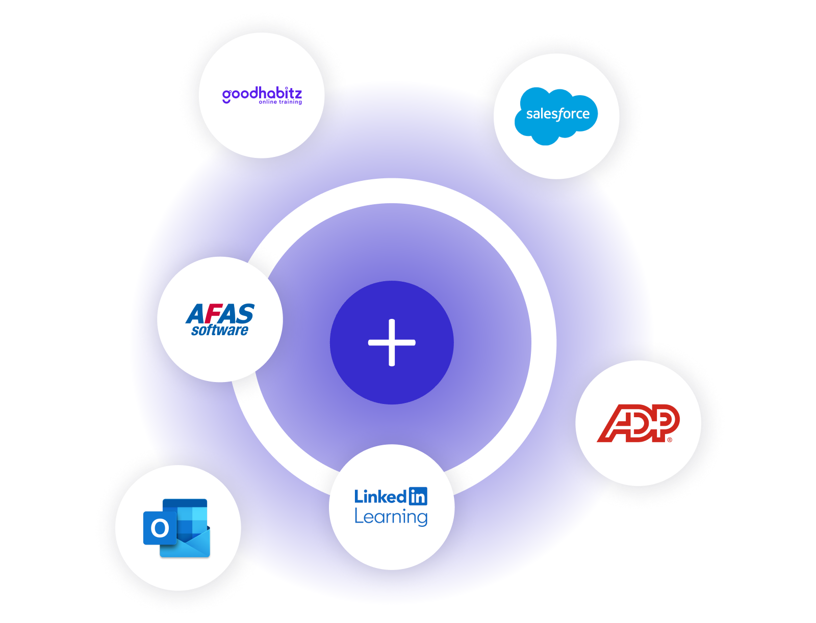 Koppel ons leerplatform eenvoudig aan al je business tools